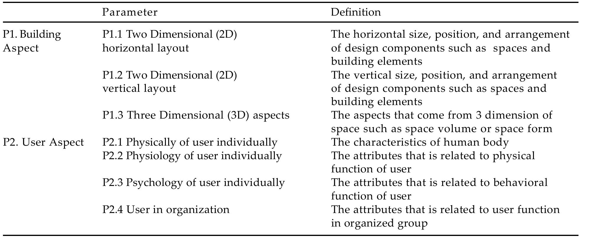 (PDF) INTERIOR LAYOUT DESIGN PARAMETERS AFFECTING USER COMFORT IN ...