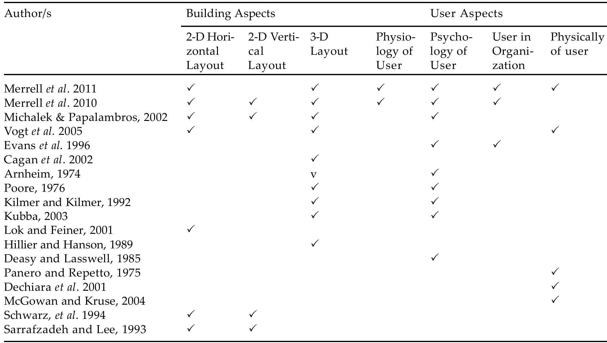 (PDF) INTERIOR LAYOUT DESIGN PARAMETERS AFFECTING USER COMFORT IN ...