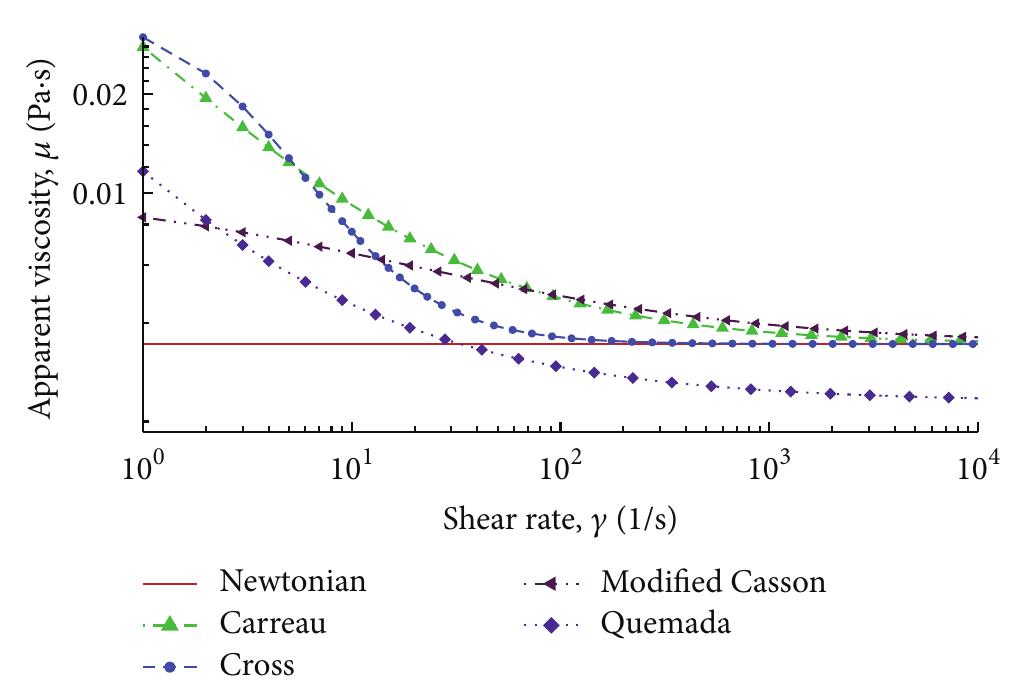 (PDF) Pulsatile Non-Newtonian Laminar Blood Flows through Arterial ...