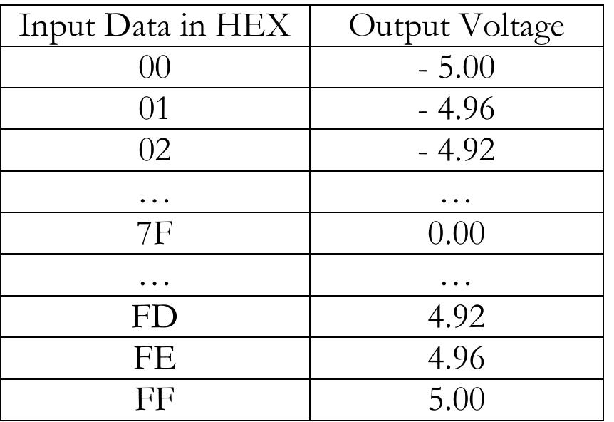 Referring to table1, with 00 h as input to dac, the analog