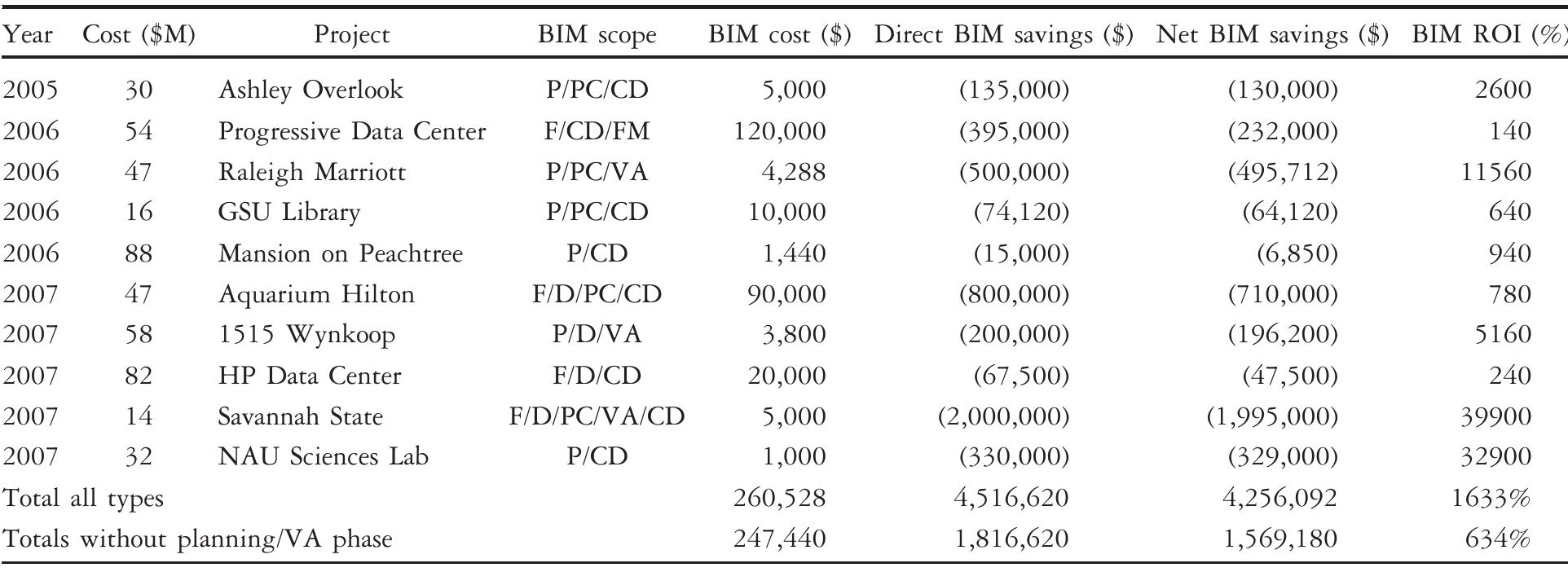 Building information modeling return on investment analysis