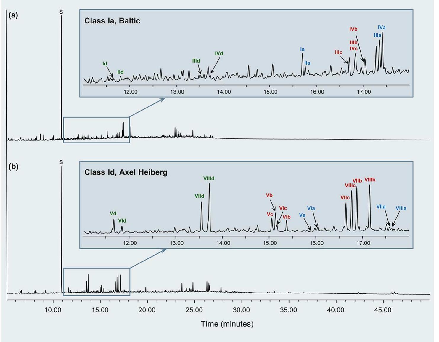 Figure 2. Chromatograms of Class Ia Baltic resinite (a) and Class Id Axel Heiberg resinite (b) with expansion of the segments between 11 and 1: min to show peaks of characteristic pyrolysates of the macromolecular structures. Pyrolysates forming from the labdanoid carboxylic acids are labele in blue, the alcohol pyrolysates are labeled in red, and the hydrocarbon pyrolysates are labeled in green. The labeled peaks correspond to molecula structures depicted in Figure 1. 