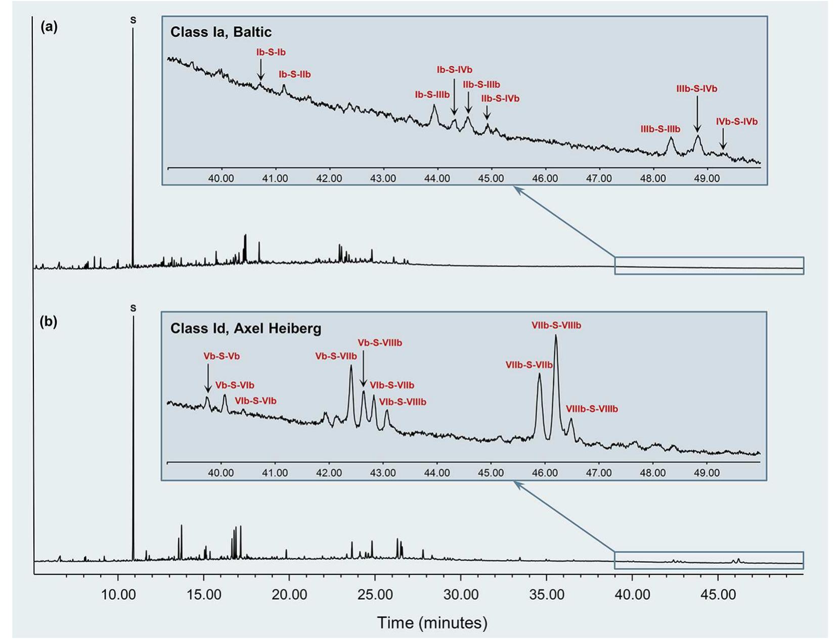 Figure 5. Chromatograms of Class Ia Baltic resinite (a) and Class Id Axel Heiberg resinite (b) with expansion of the segments between 39 and 50 min to show peaks of the diesterification of succinic acid with communol and ozol pyrolysates, respectively. The labeled peaks correspond to molecular structures described in Figure 6 and mass spectra in Table 1. 