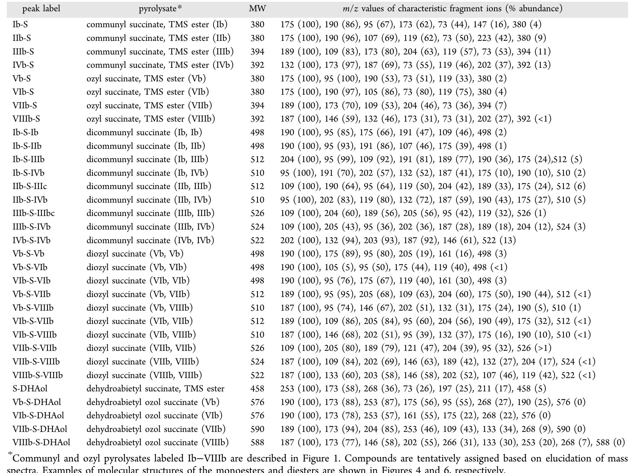 Table 1. List of Compounds Corresponding to Marked Peaks in Figures 3, 5, and 7 