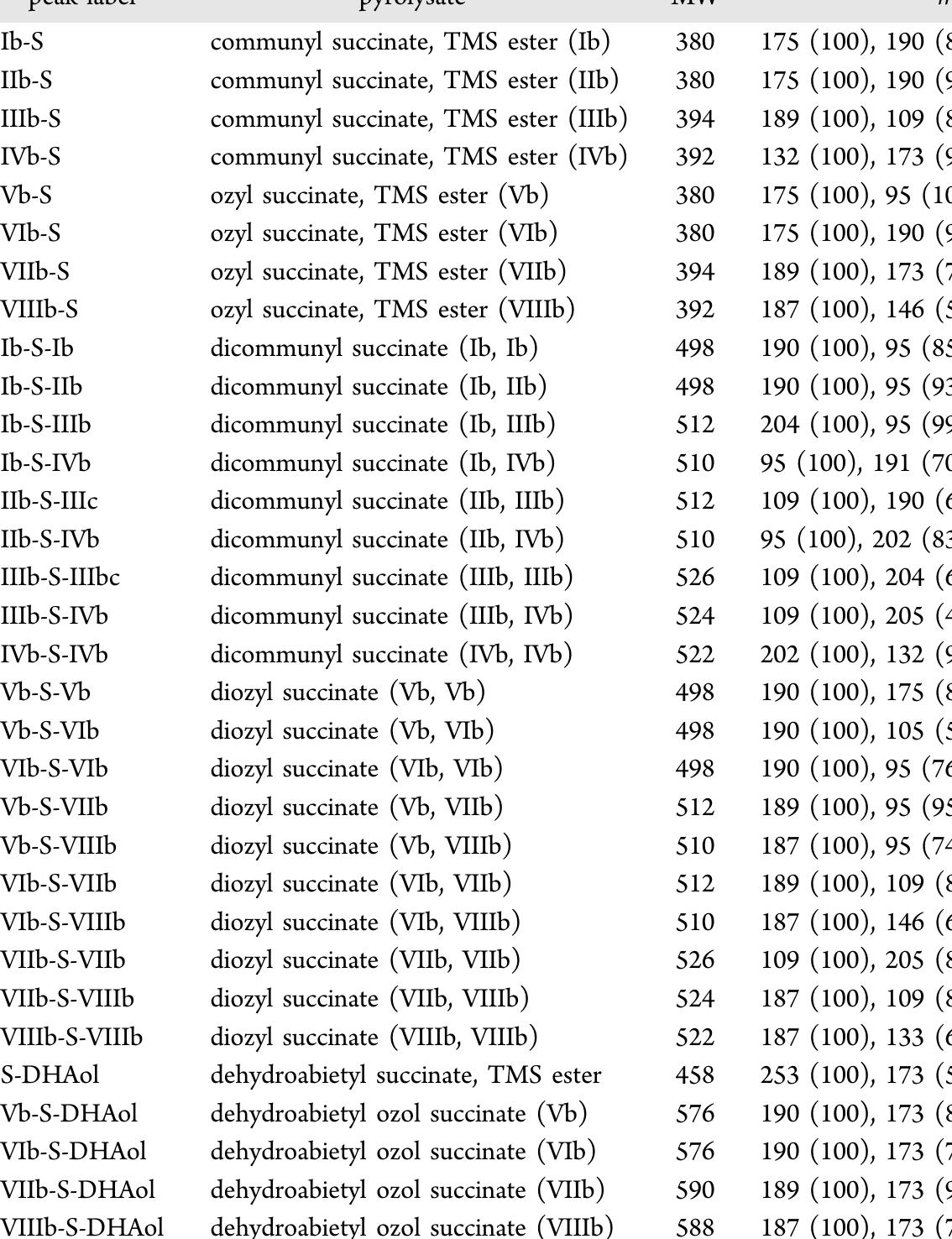 “Communyl and ozyl pyrolysates labeled Ib—VIIIb are described in Figure 1. Compounds are tentatively assigned based on elucidation of mass spectra. Examples of molecular structures of the monoesters and diesters are shown in Figures 4 and 6, respectively. 