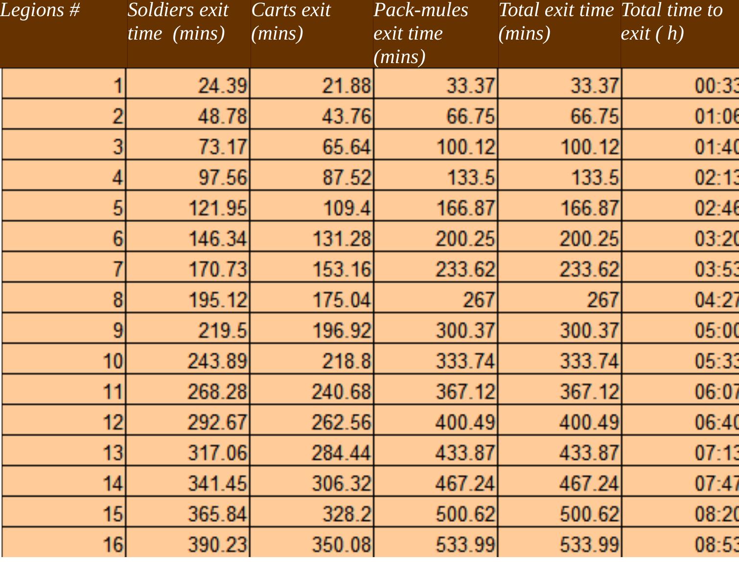 Camp exit times for soldiers, carts and pack-mules