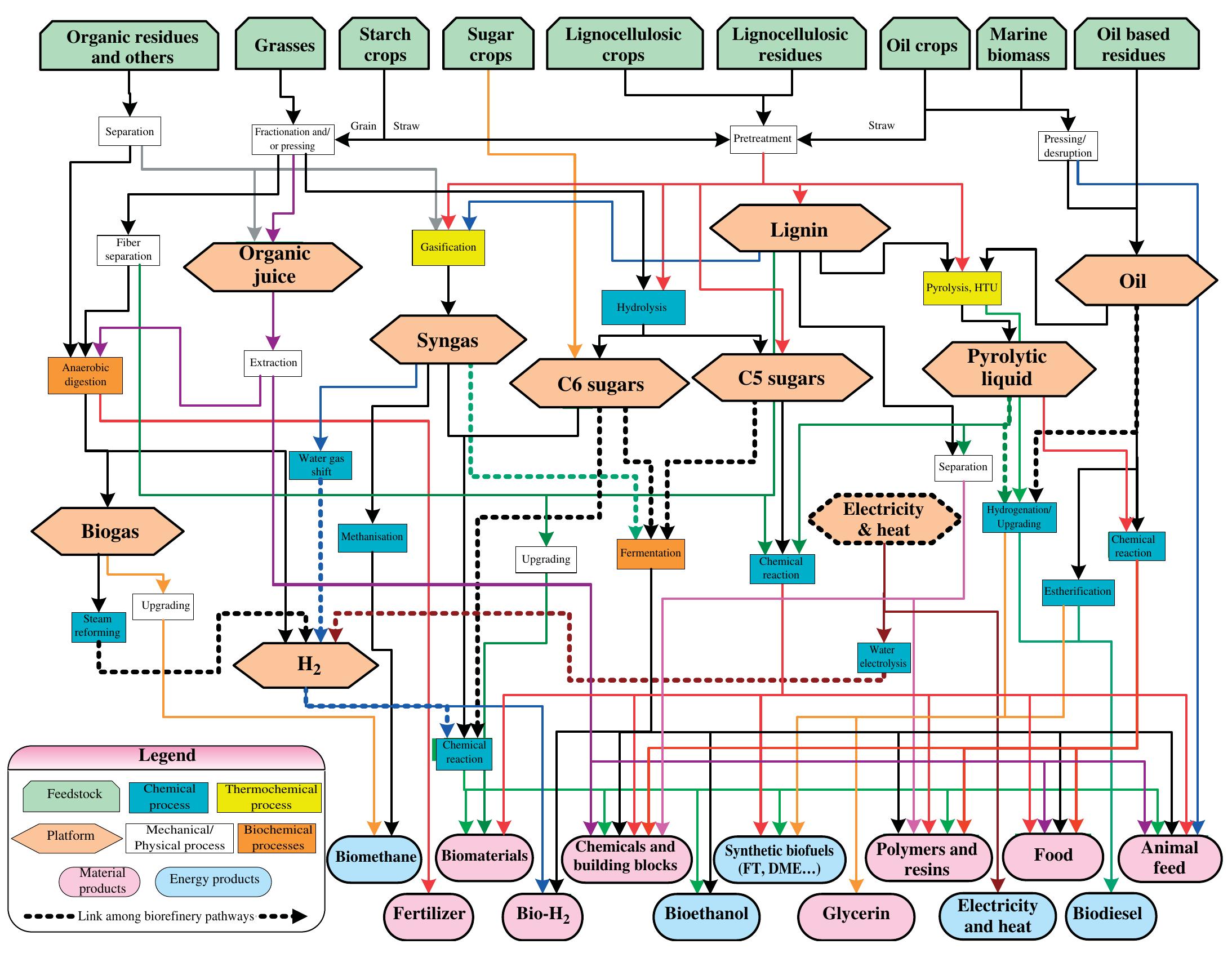 (PDF) Toward a common classification approach for biorefinery systems