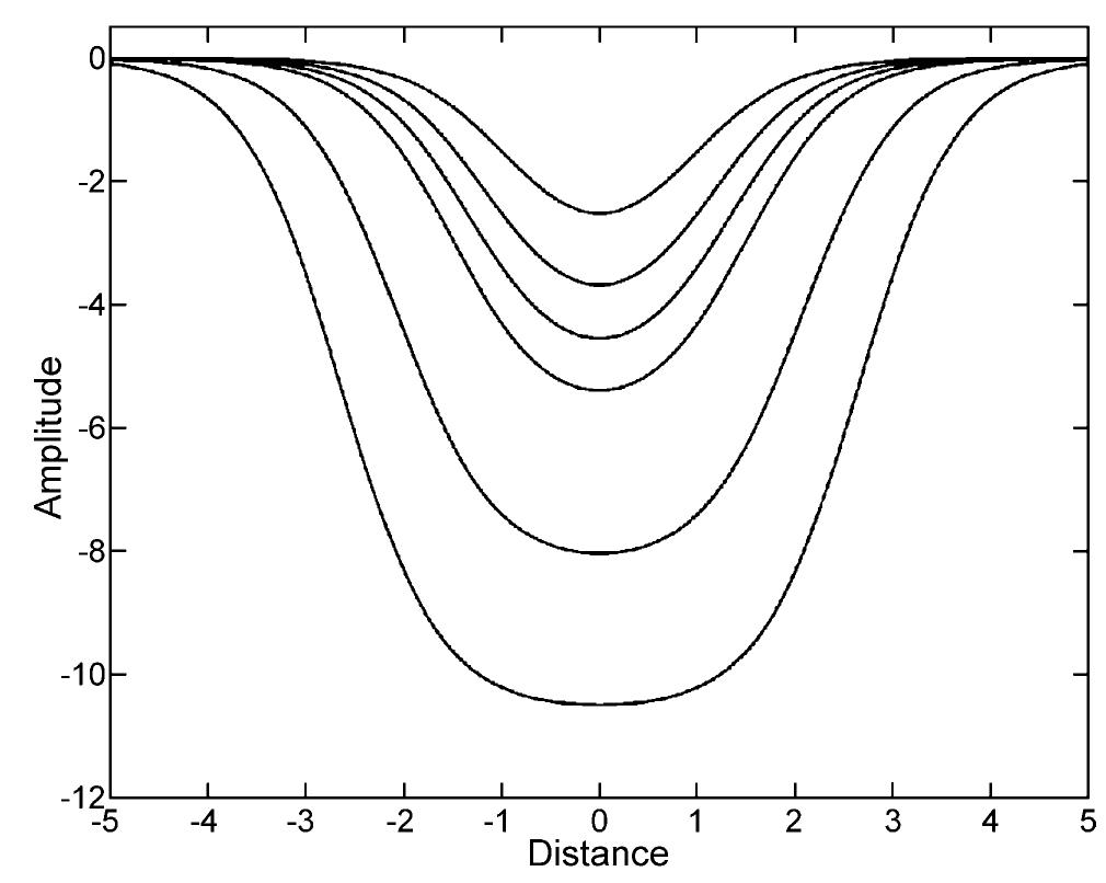 Wave profiles of isws of different amplitudes near the