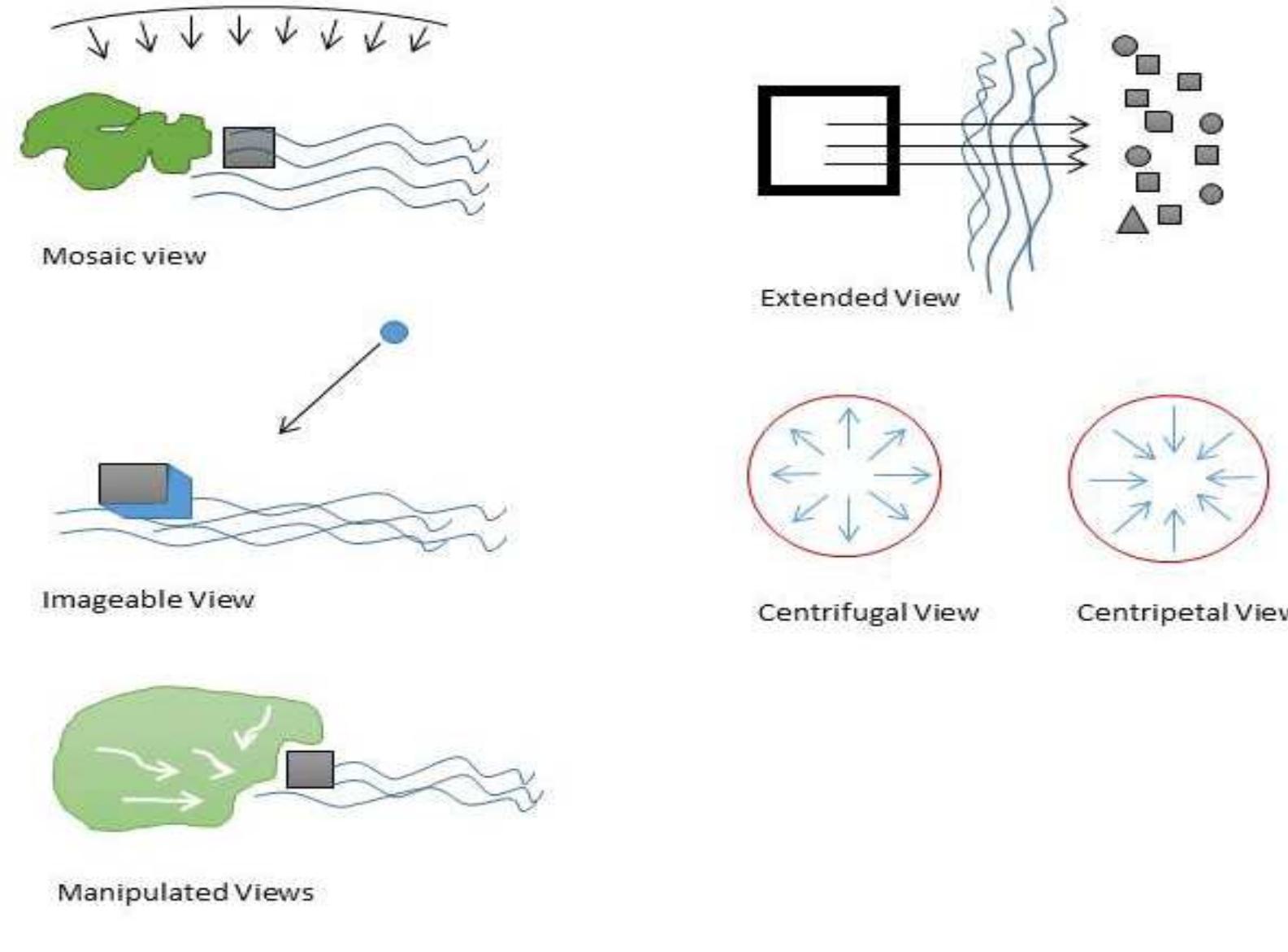 Illustrates all possibilities of spatial beholding