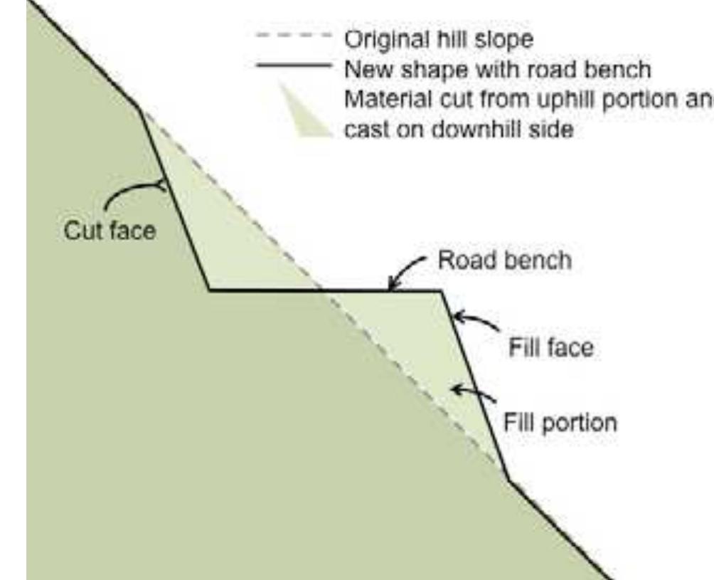 Figure 8 - from Cost-effective and Sustainable Road Slope