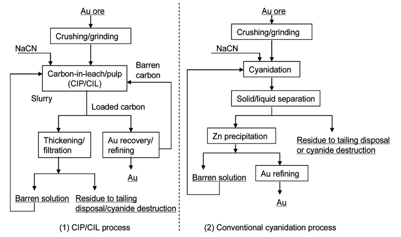 Figure 1 - from Mineral Processing and Extractive Metallurgy