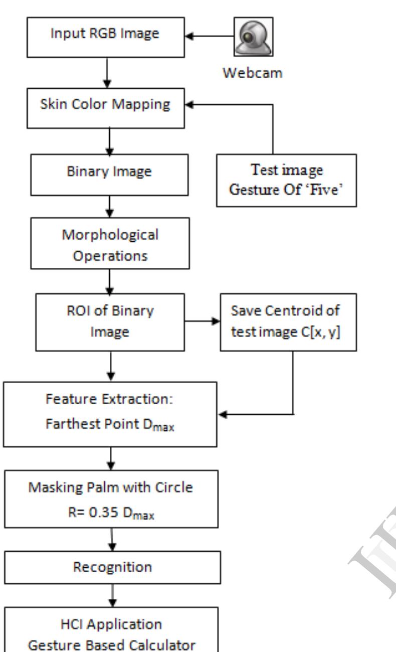Figure 1 - from Hand Gesture Recognition Based Calculator