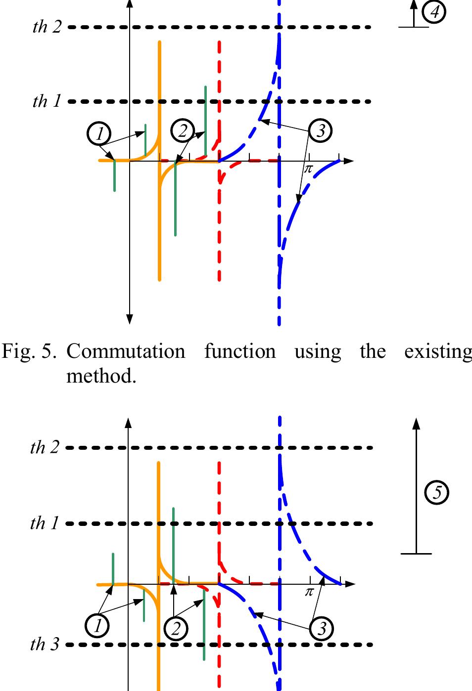 Waveforms of a back-emf, a phase current and a torque of