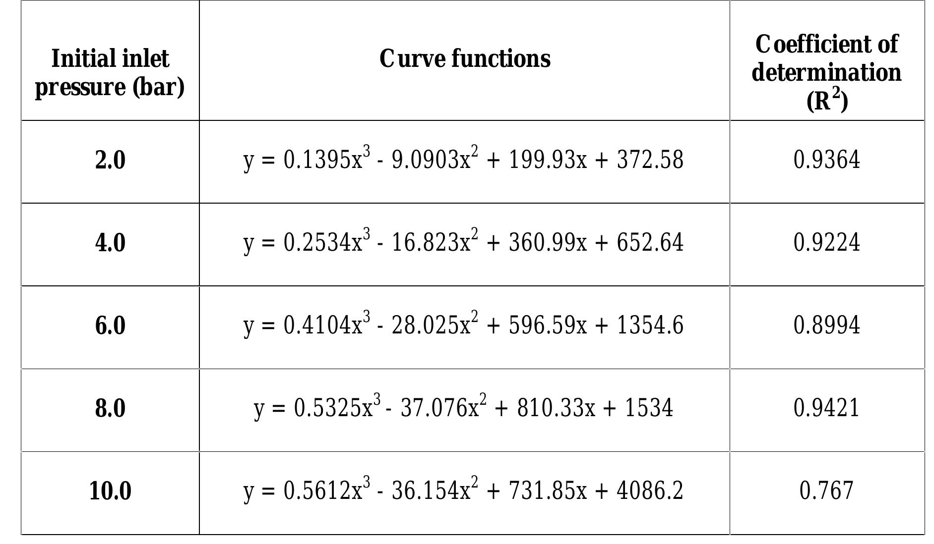 3 1 curve functions with coefficient of determination for