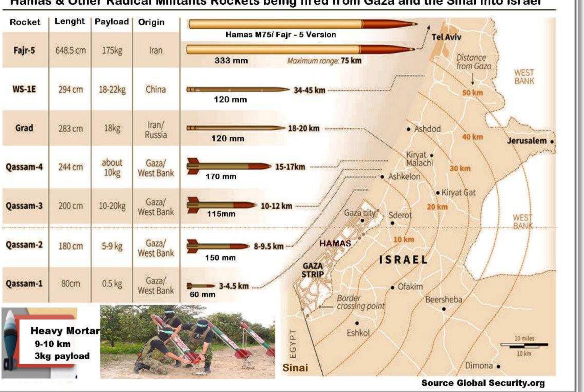Military Rockets Pdf Figure 30 - from The Basics For Understanding: Qassams, Scud