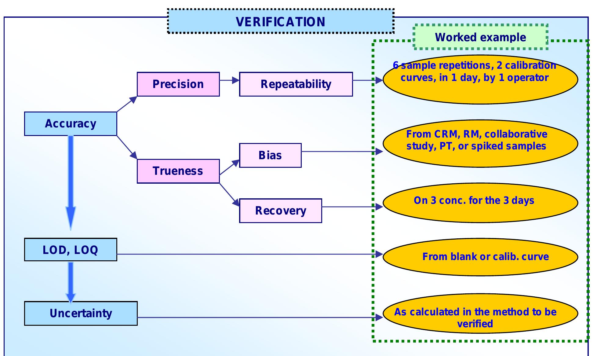Flow chart for a verification process figure 3: flow chart