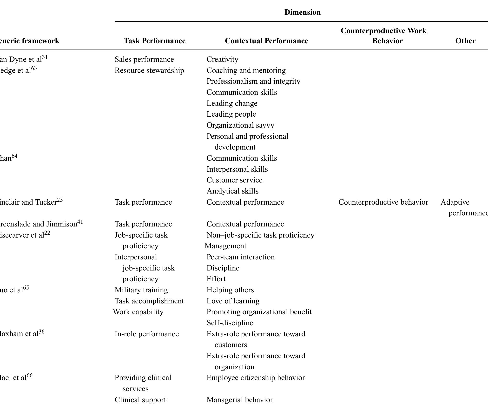 Individual Work Performance (PDF) Conceptual Frameworks of Individual Work Performance A Systematic ...
