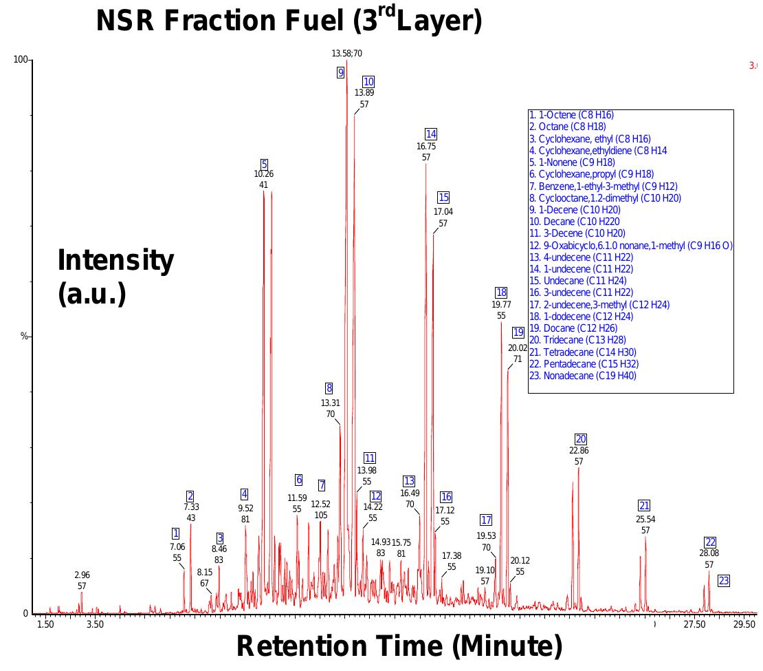 (PDF) Waste Plastic to Fuel Technology