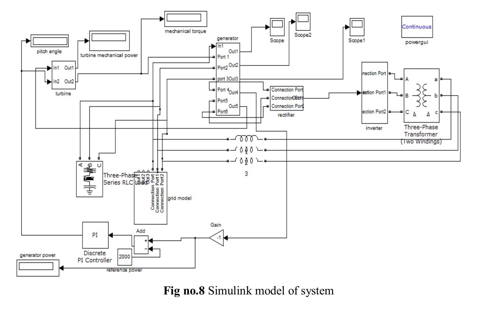 (PDF) Modelling and Simulation of 2 Mw Pmsg Wind Energy Conversion Systems
