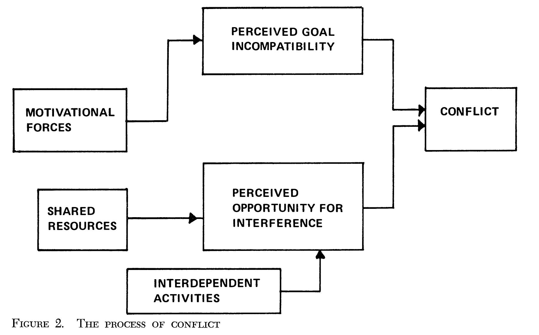 Goal Incompatibility (PDF) Conflict: Toward conceptual clarity