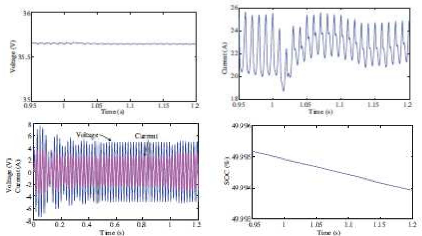 Figure 2 - from MATLAB Simulink for single phase PWM