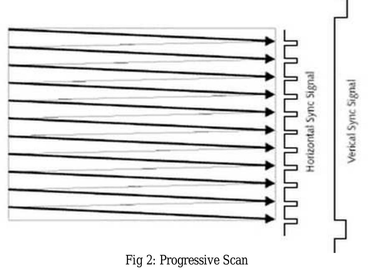 Figure 5 - from Design of VGA Controller using VHDL for LCD