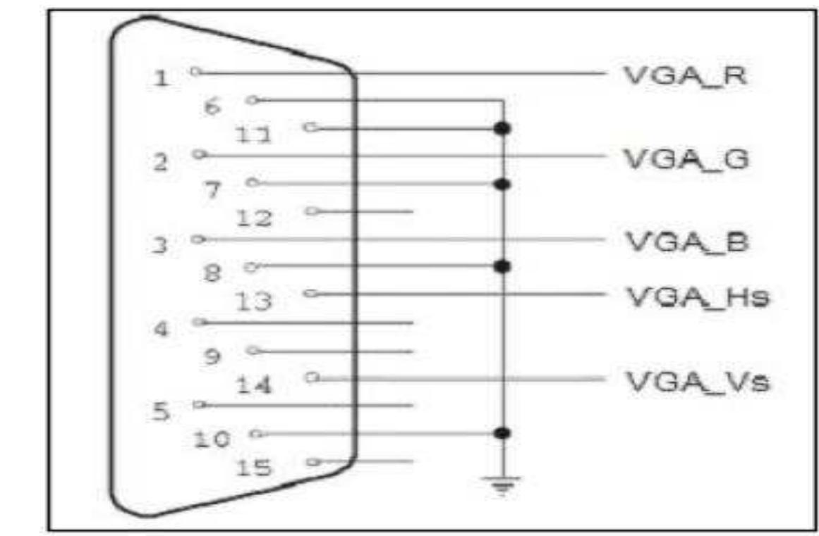 Figure 8 - Design of VGA Controller using VHDL for LCD