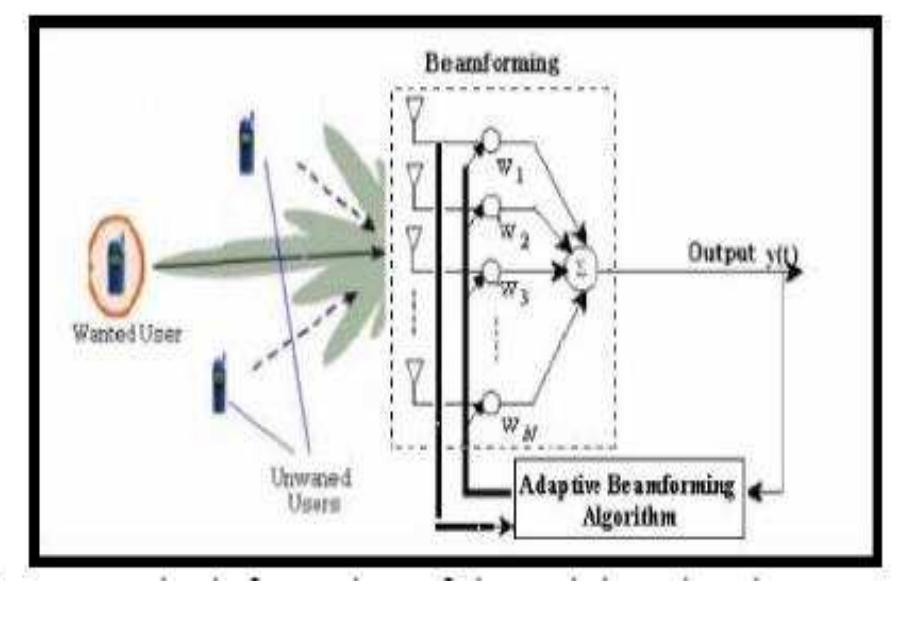 (PDF) ADAPTIVE BEAMFORMING USING LMS ALGORITHM