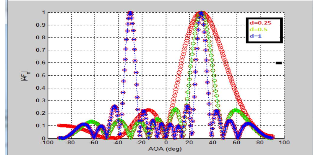 (PDF) ADAPTIVE BEAMFORMING USING LMS ALGORITHM