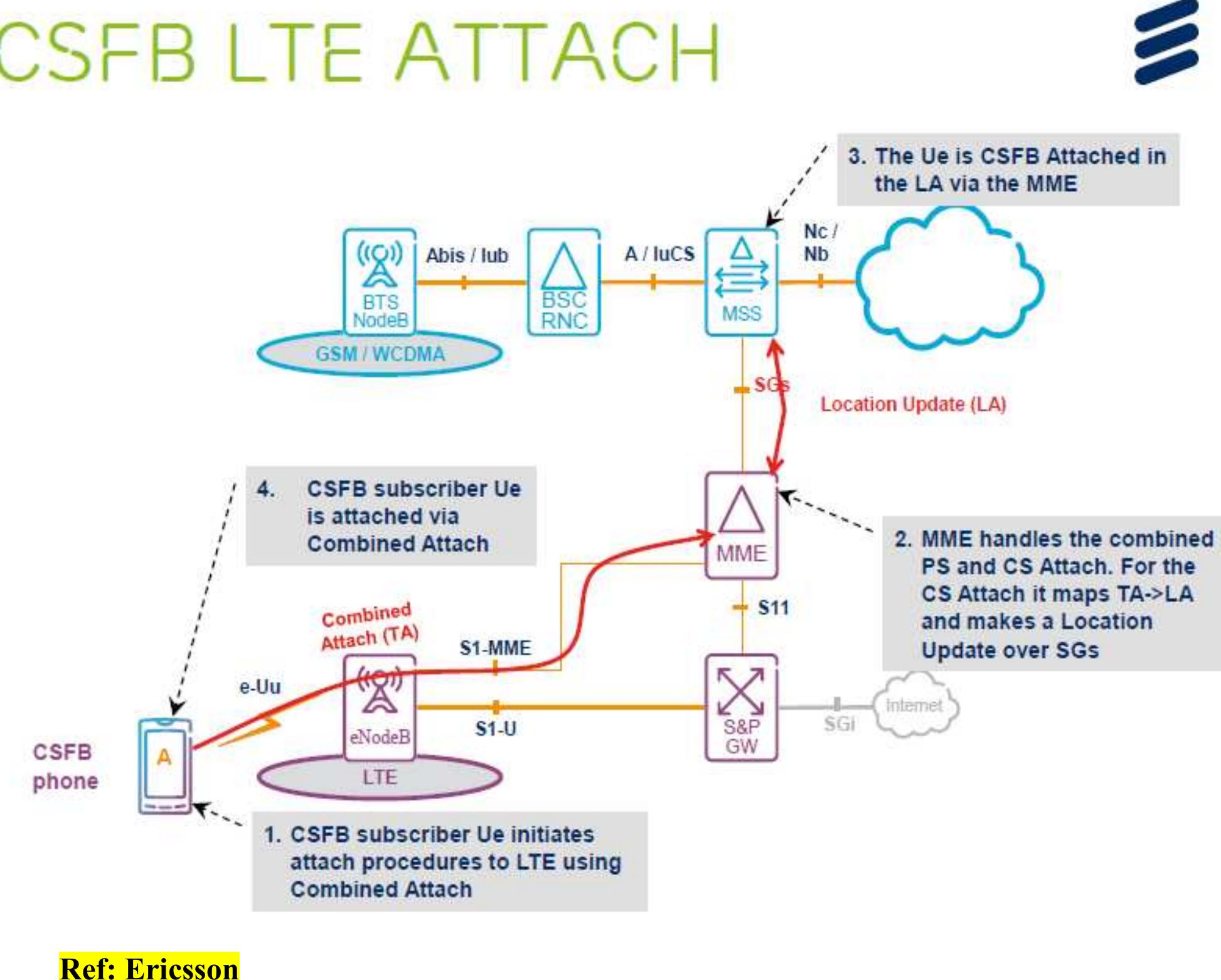 (PDF) UMTS/LTE/EPC Call Flows for CS FallBack