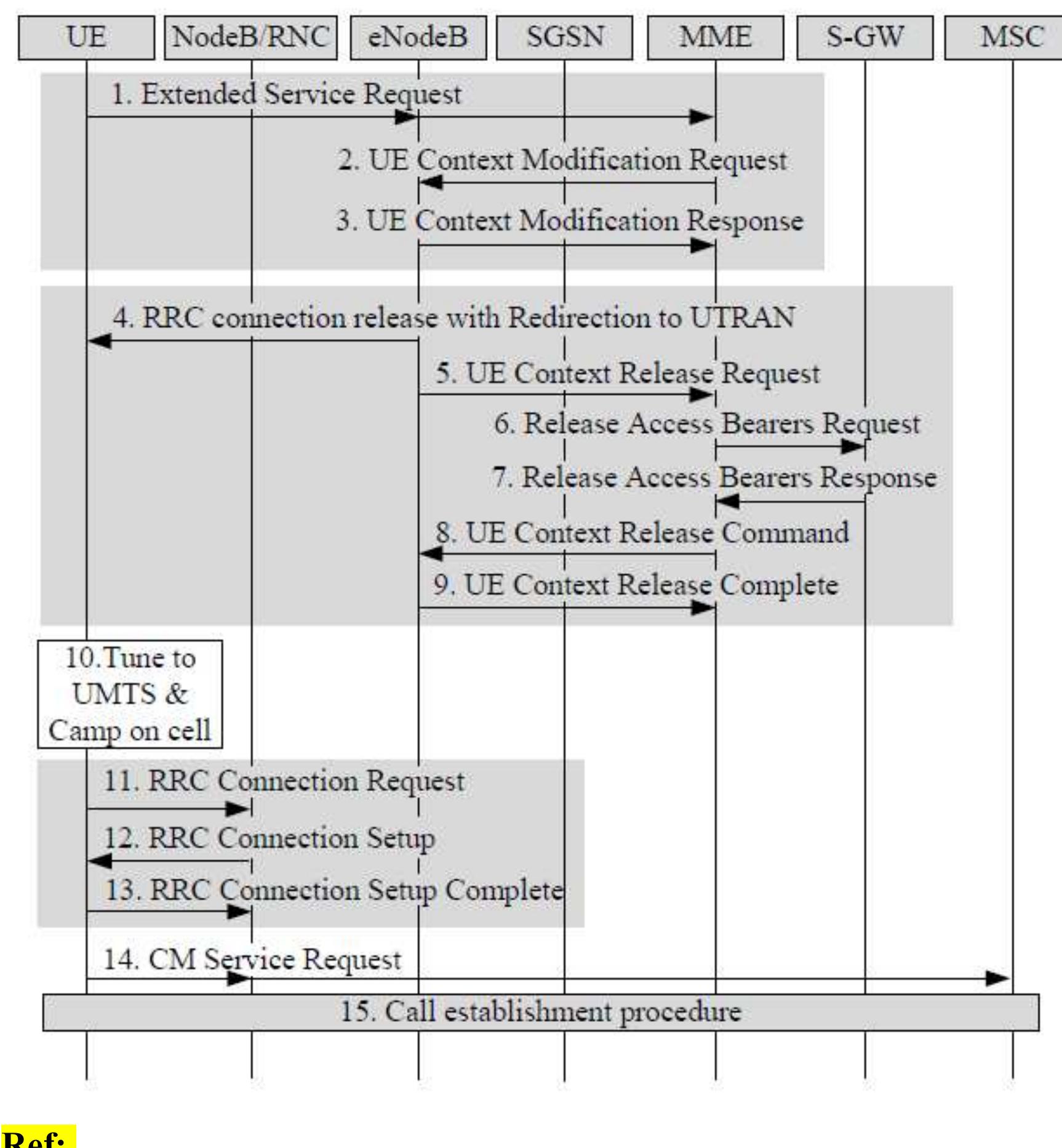 PDF) UMTS/LTE/EPC Call Flows for CS FallBack