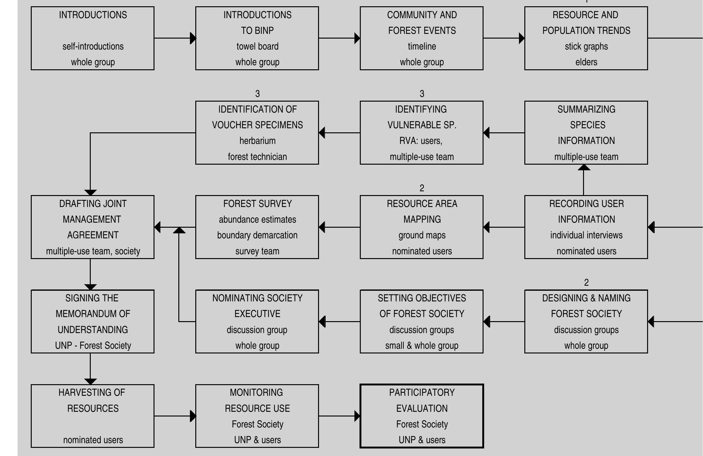 Orwap Flowchart Flowchart showing the sequence of collaborative management