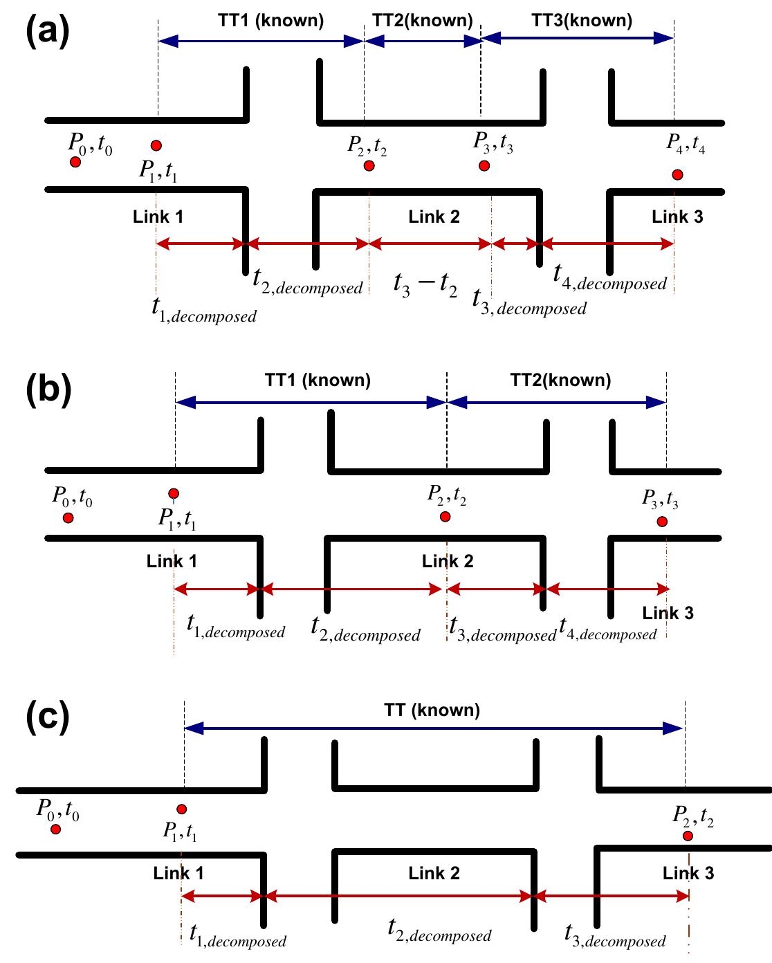 (PDF) Urban link travel time estimation based on sparse probe vehicle data