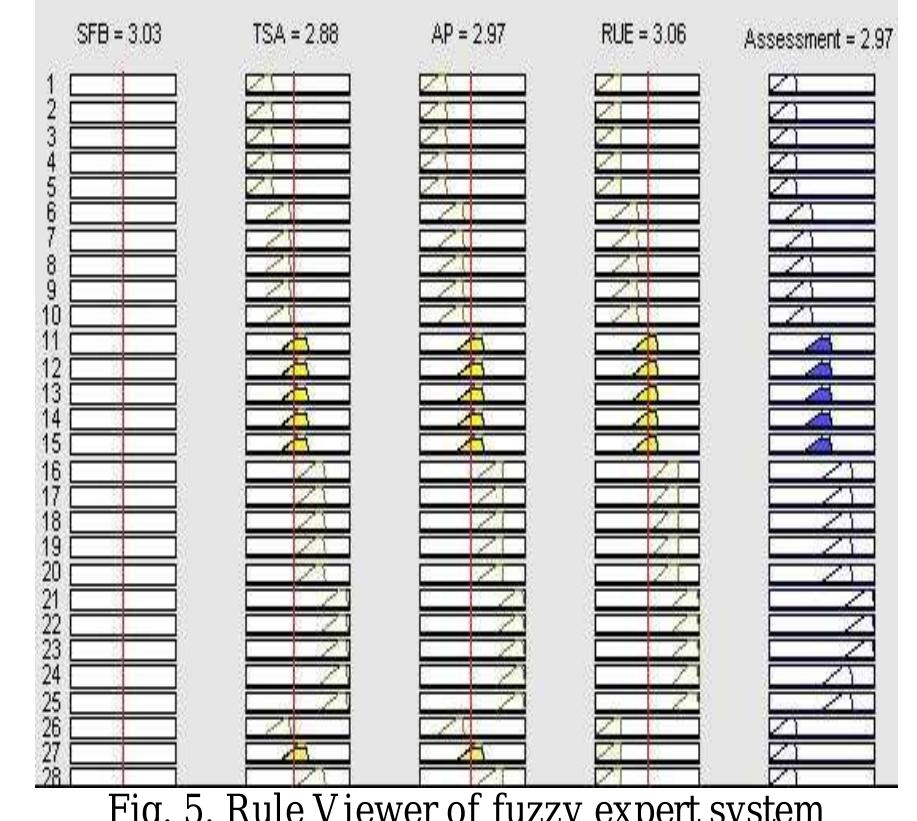 (PDF) Fuzzy Expert Model for Evaluation of Faculty Performance in ...