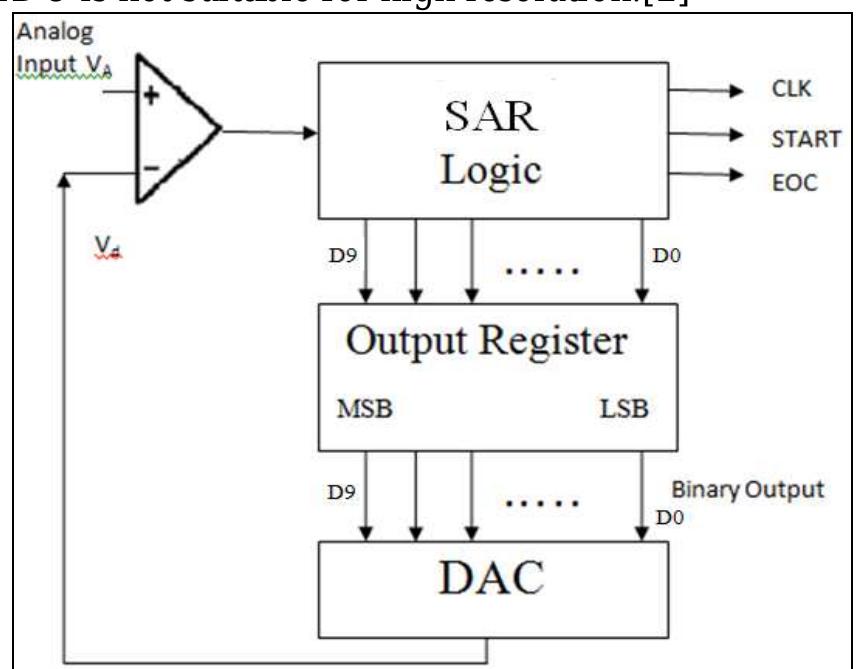 (PDF) Design of Low Power Successive Approximation Analog to Digital ...