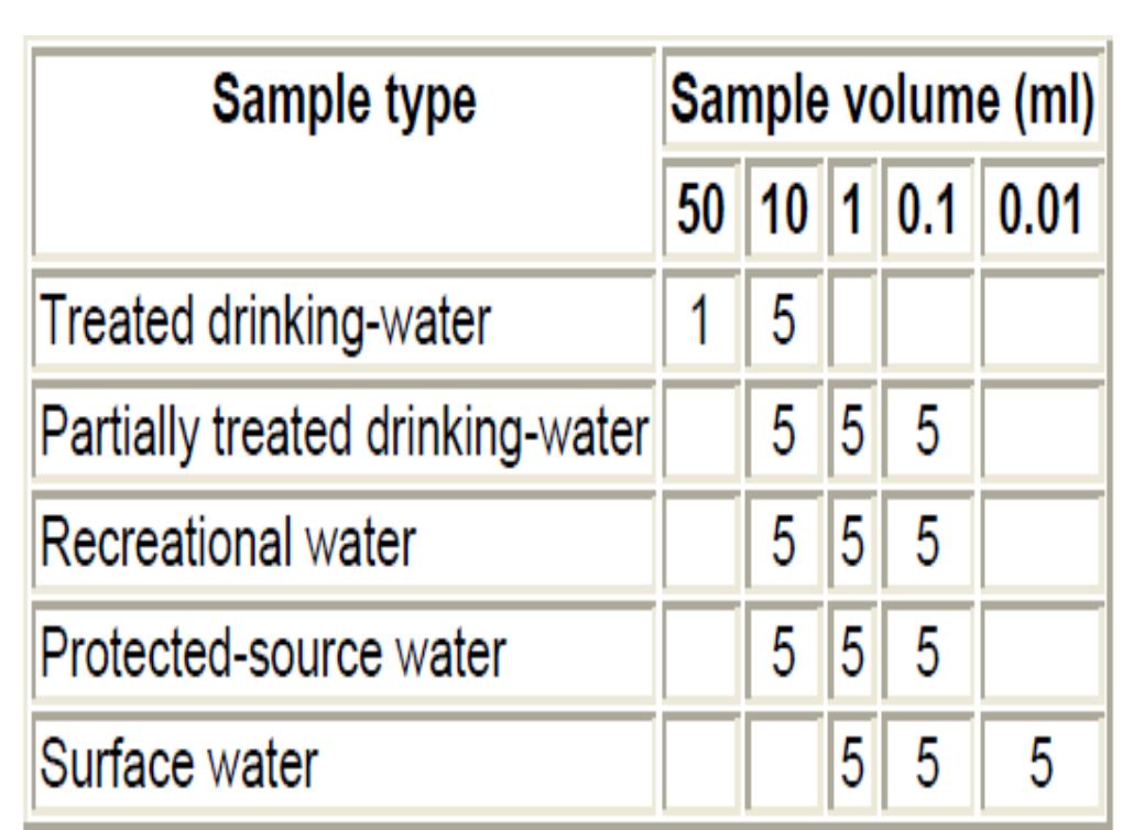 (PDF) Microbial Analysis of Drinking Water And Water Distribution System