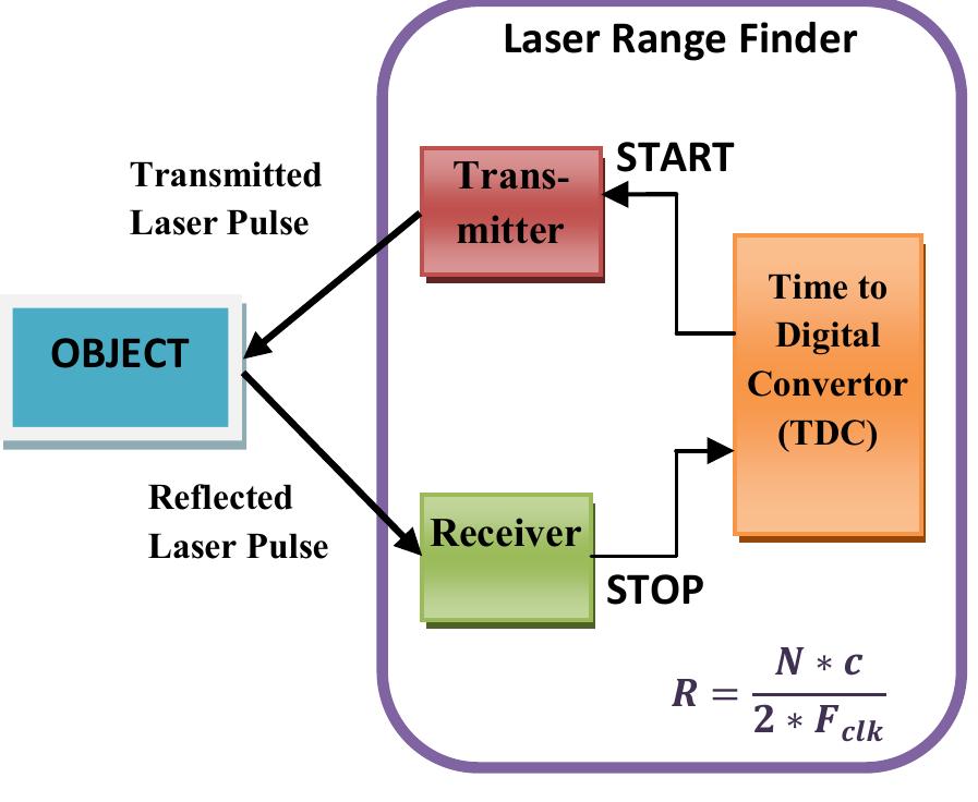 Laser Reference Unit : time of flight based laser range finder principle. laser
