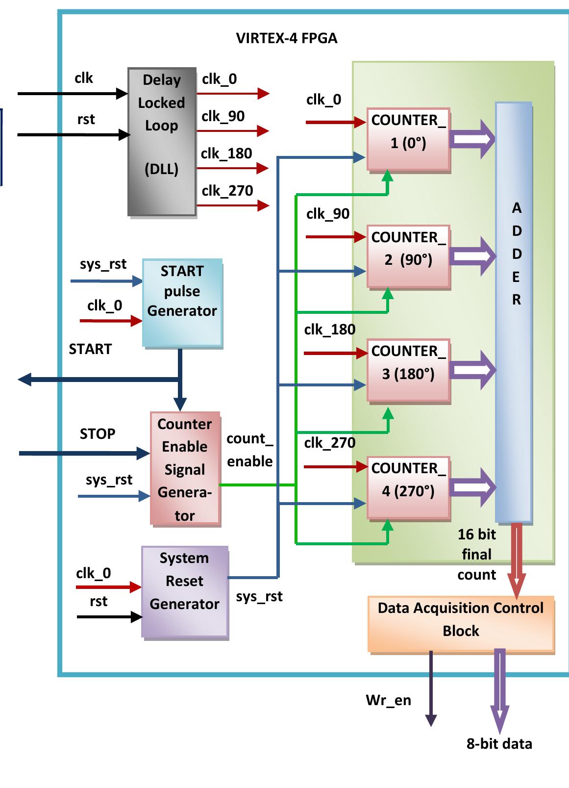 (PDF) Design of High Precision Electronics for Laser Range Finder