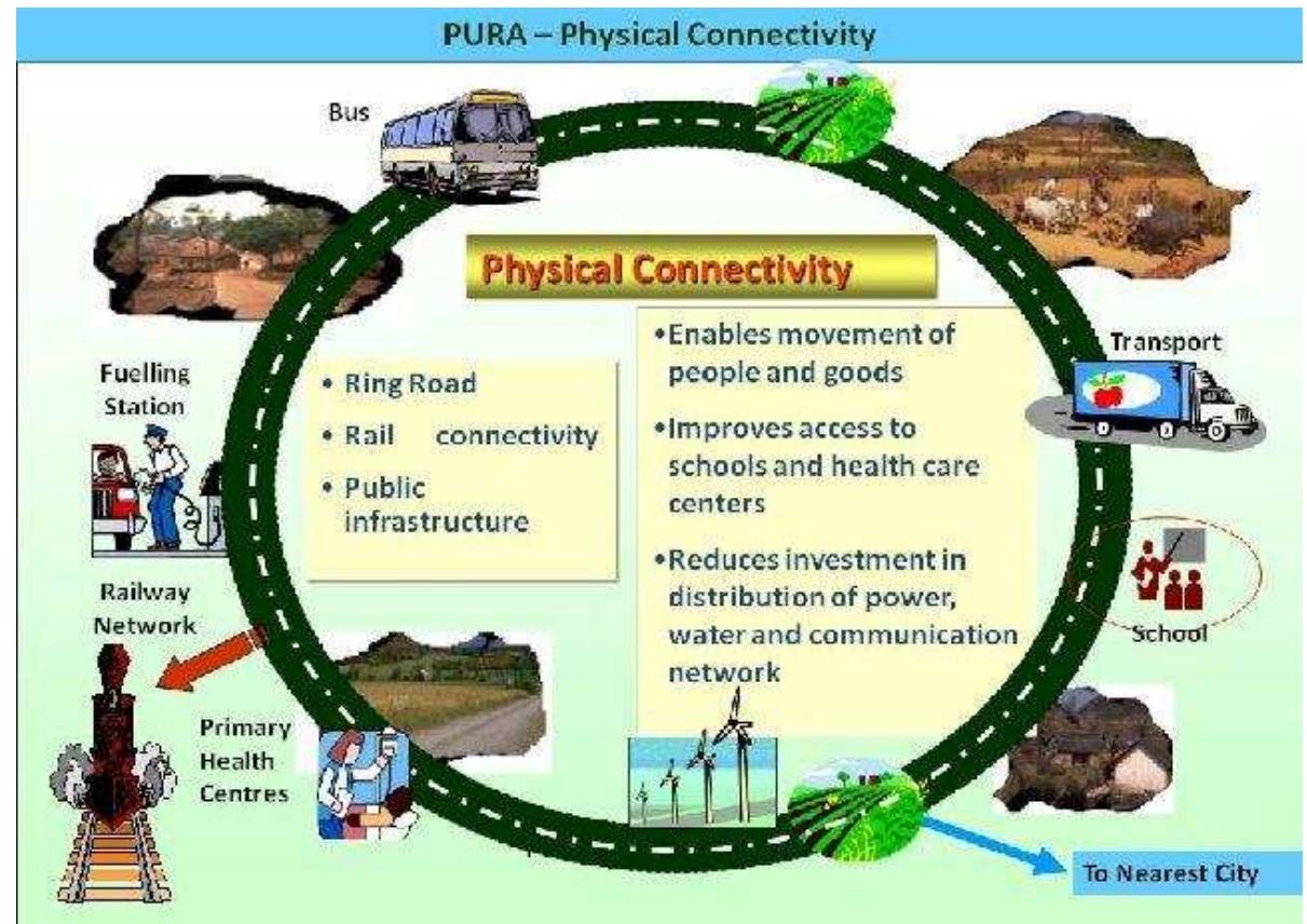 Core Rural Infrastructure (PDF) Infrastructure for Rural Development