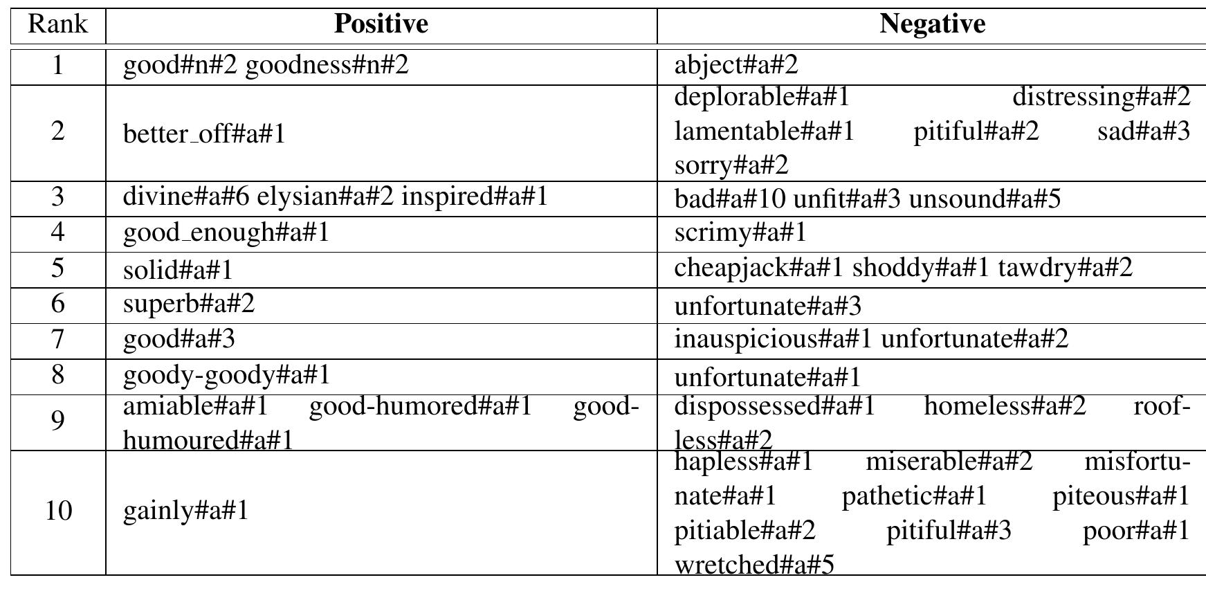 Table 1 - from SENTIWORDNET 3.0: An Enhanced Lexical