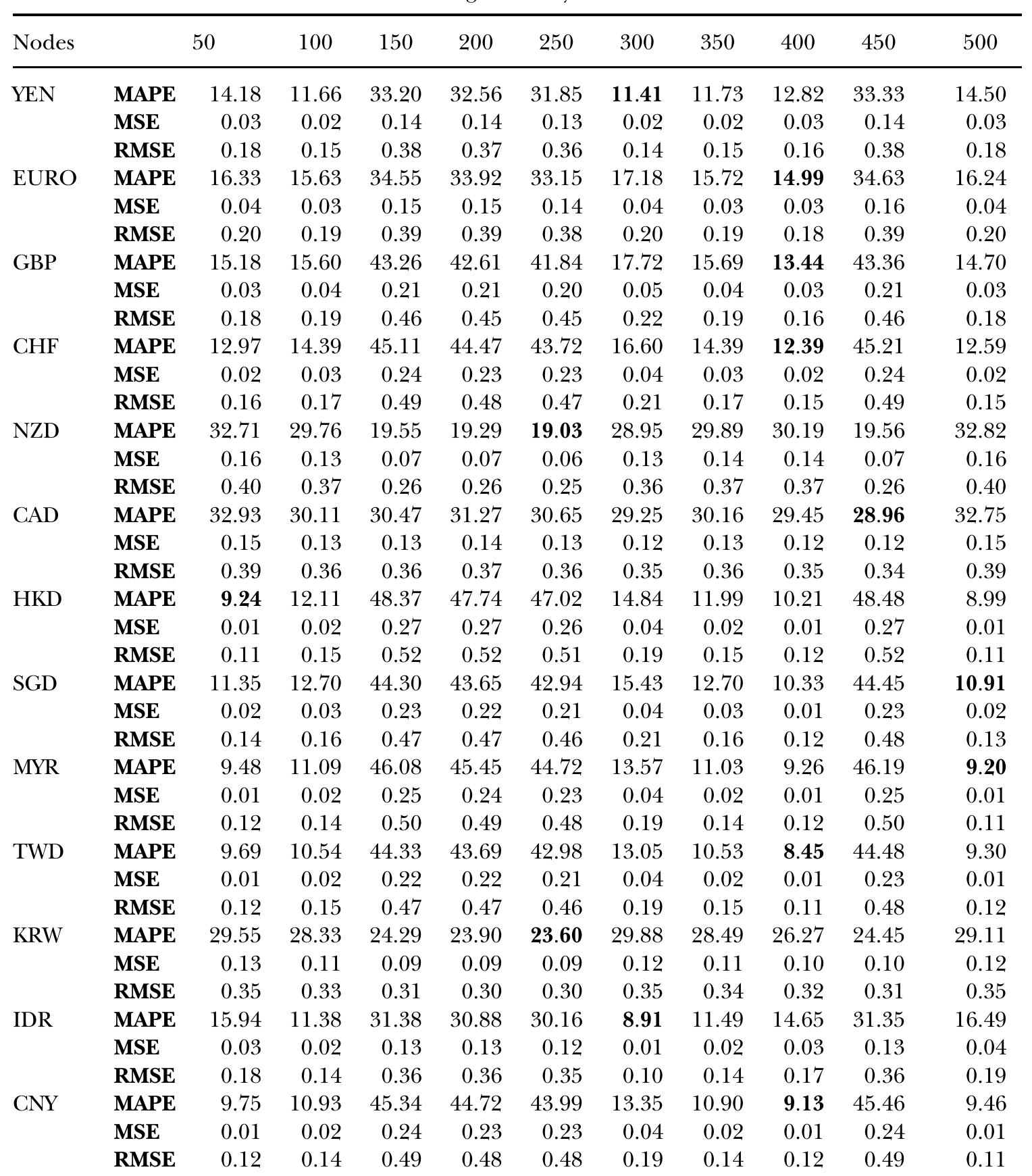 A the mape, mse and rmse values for various network sizes