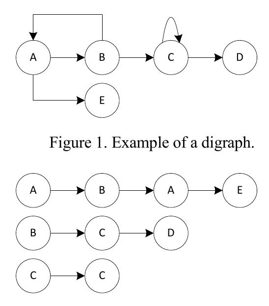 Next we present a simple example of a digraph, see figure 1.