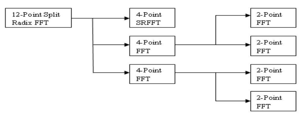 “igure 1: block diagram of split radix 3/6fft 2.4.3