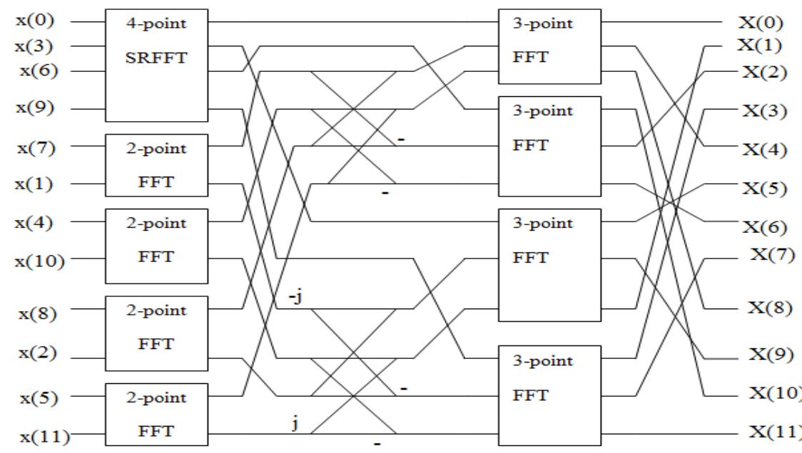 “igure 1: block diagram of split radix 3/6fft 2.4.3