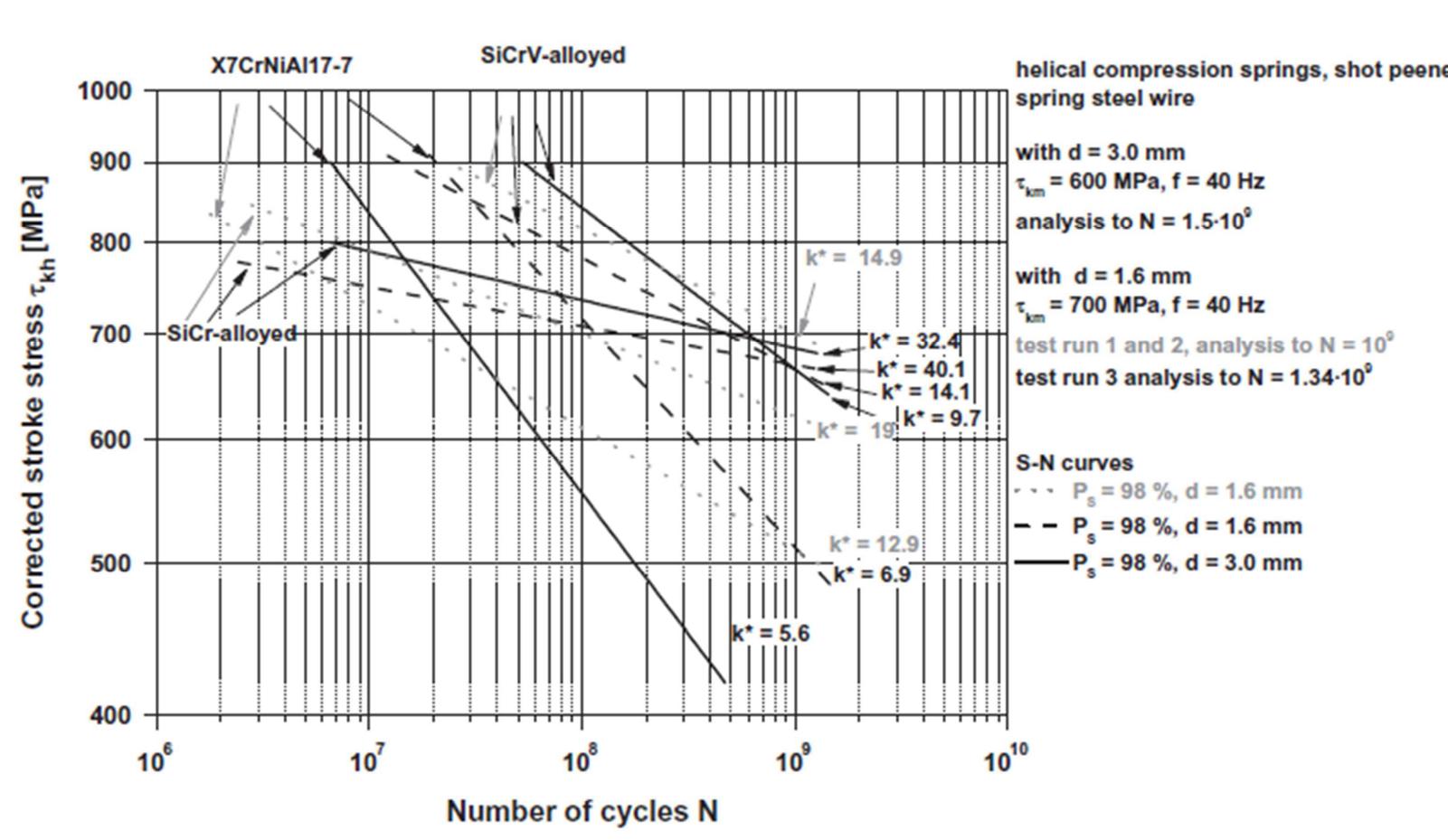 Spring Fatigue Graph (PDF) Literature Review on Design, Analysis and Fatigue Life of a ...