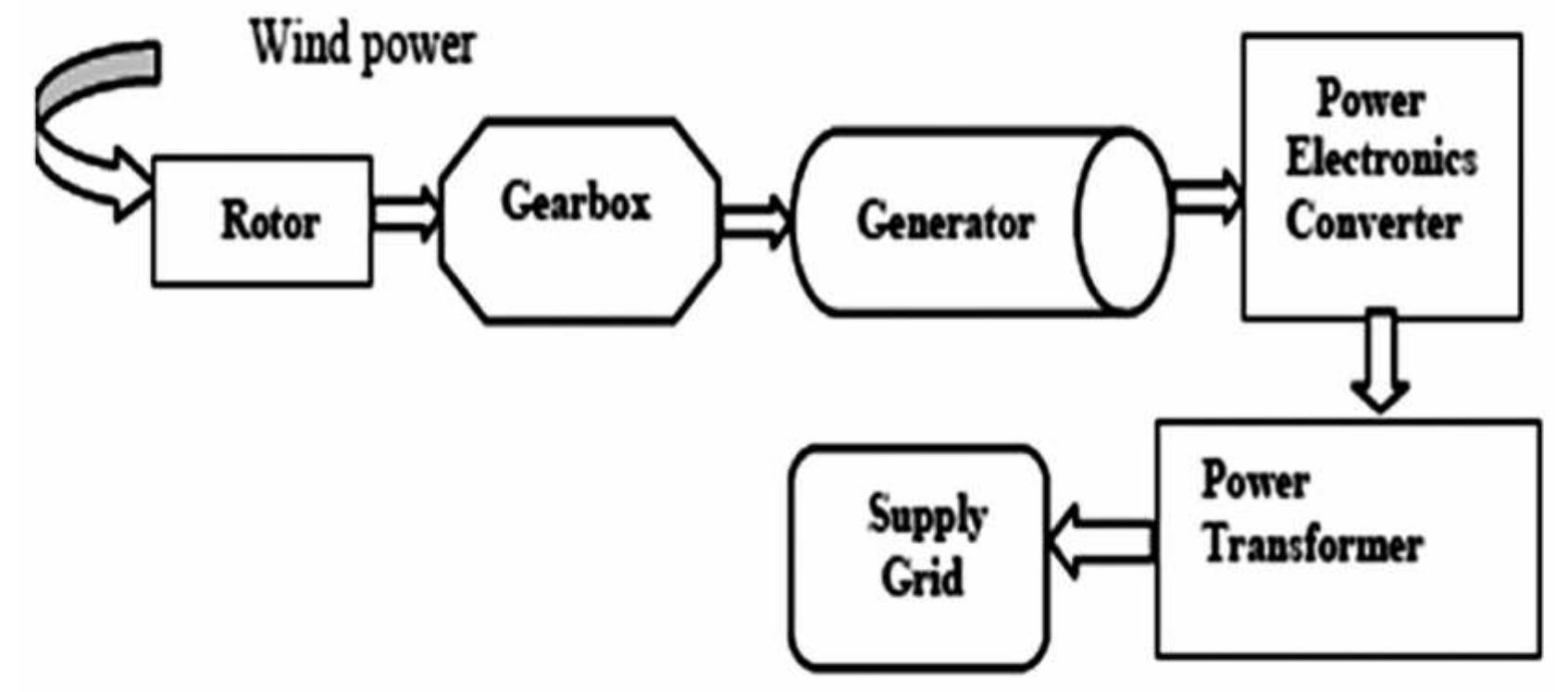 Figure 1 - from GENERATORS FOR VARIABLE SPEED WIND ENERGY