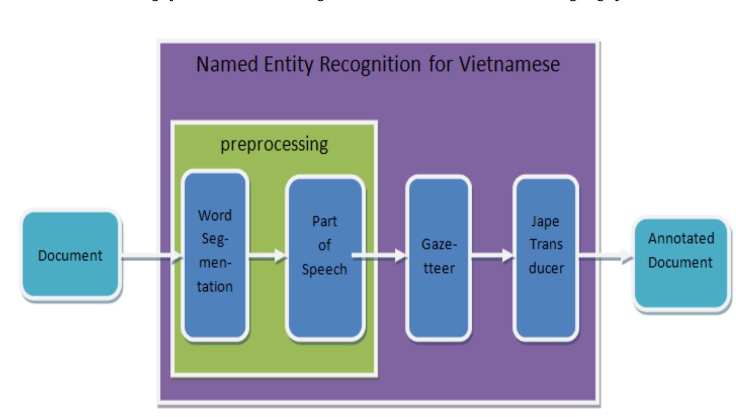 (PDF) Named Entity Recognition for Vietnamese