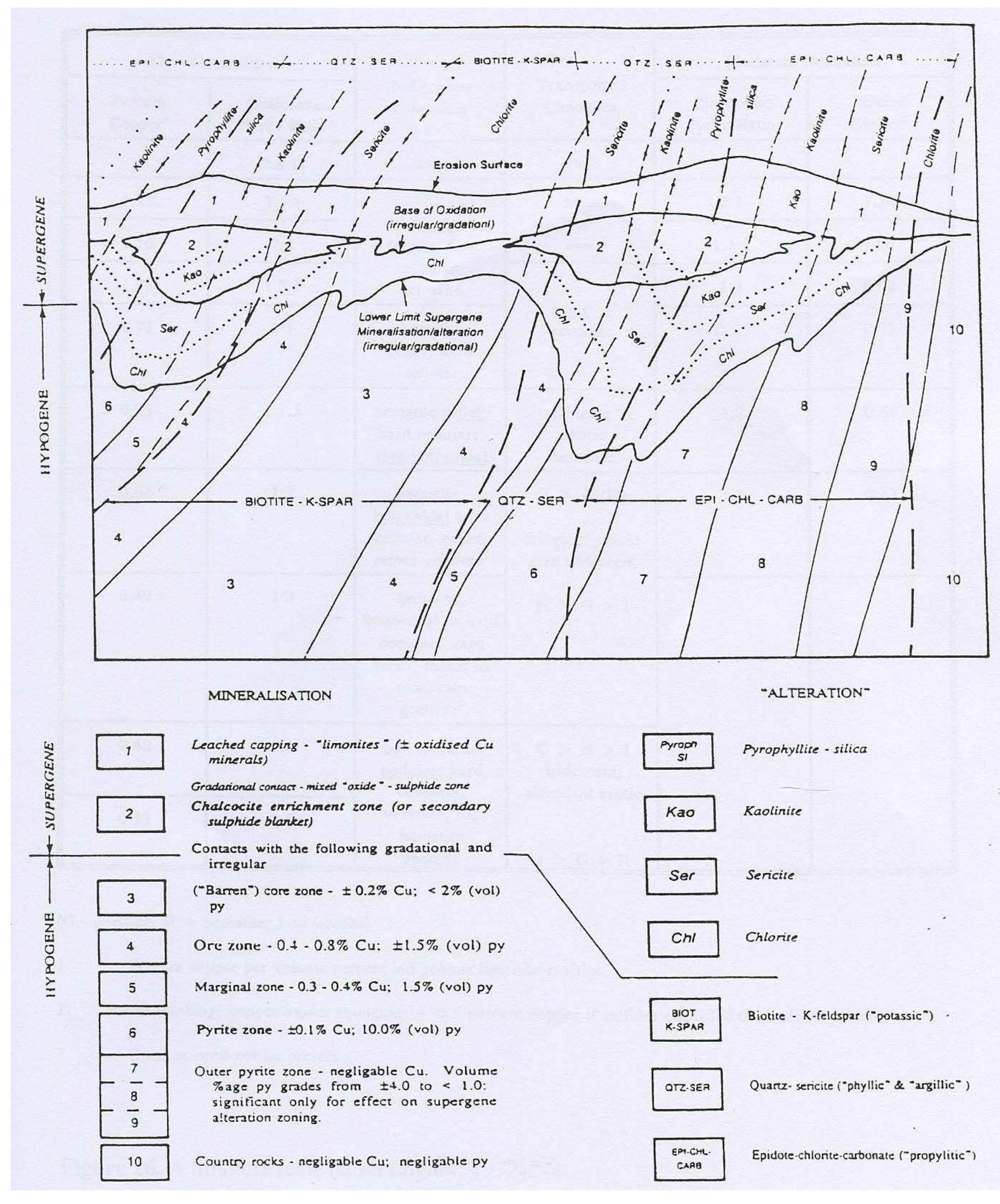 Hypogene Figure 6 - from Geological and Geochemical Appraisals of