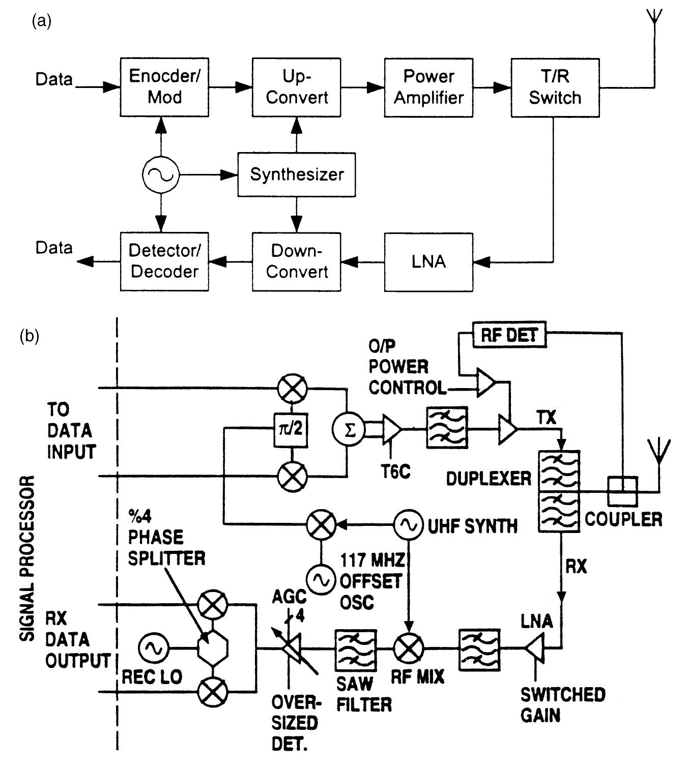 2 (a) simplified transceiver block diagram for wireless