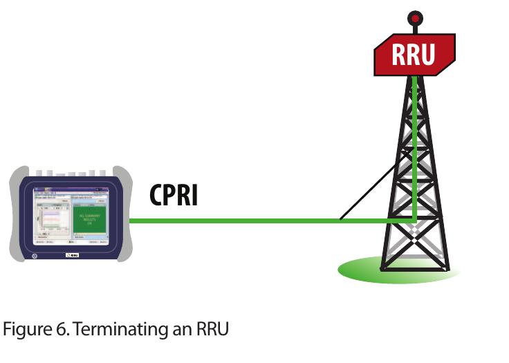 Sector Wise Rrh Installation Figure 1 - from White Paper Cloud-RAN Deployment with CPRI